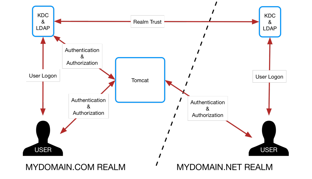 Figure 31: Load-Balanced Cluster Solution with Cross Realm Authentication