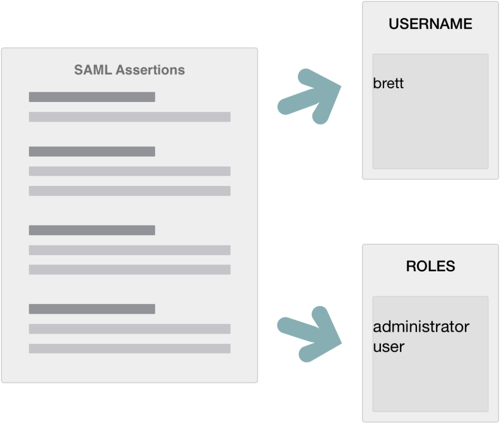 SAML Document